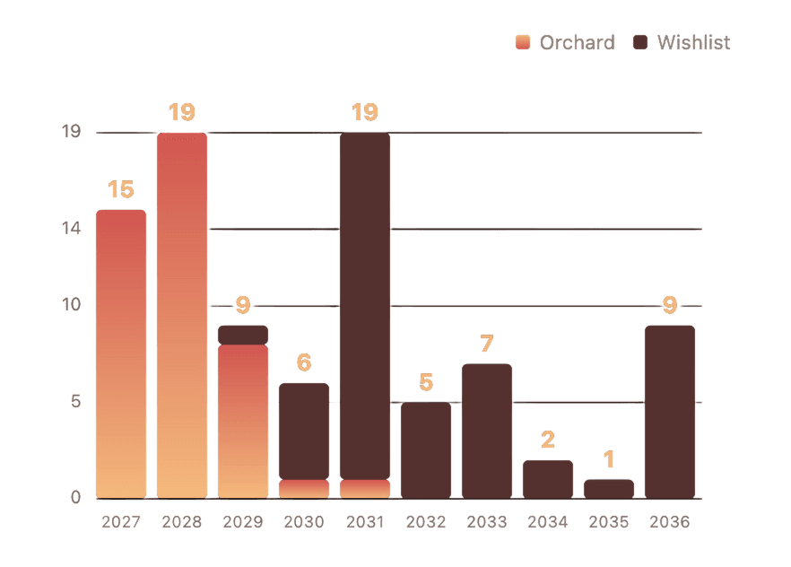 Future fruiting projections chart