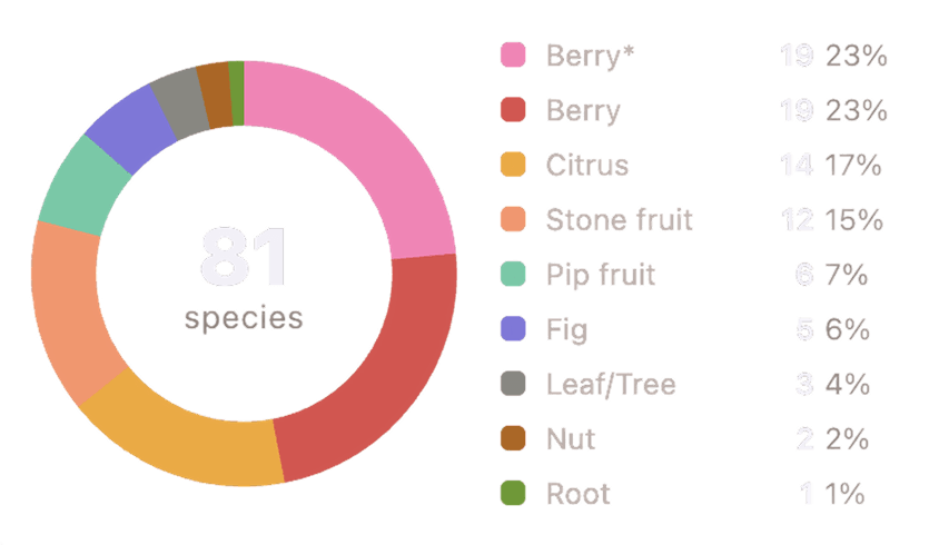 Orchard breakdown by fruit type